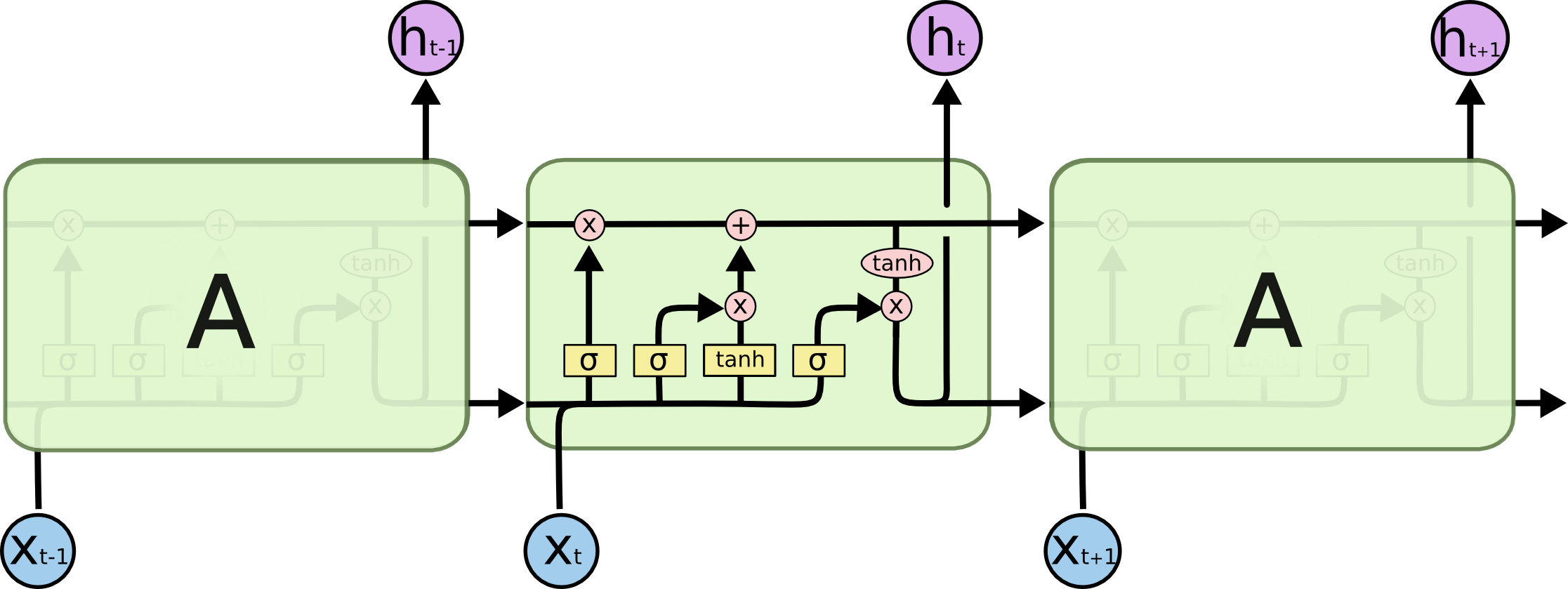 Diagram of an LSTM cell.
